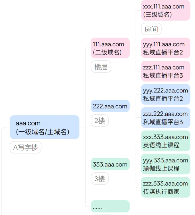 私域直播封主域名是什么概念？