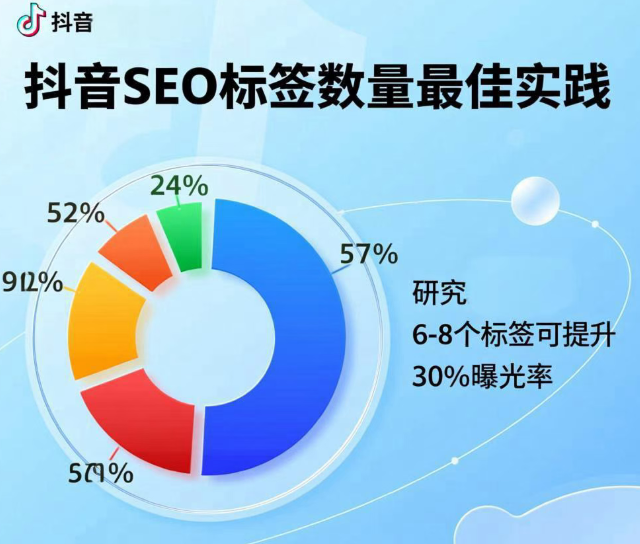 抖音一个视频添加多少话题标签最合适？