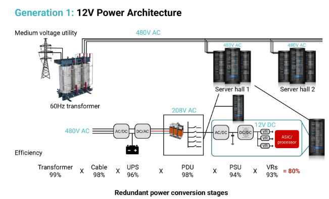 服务器电源单元设计的演变