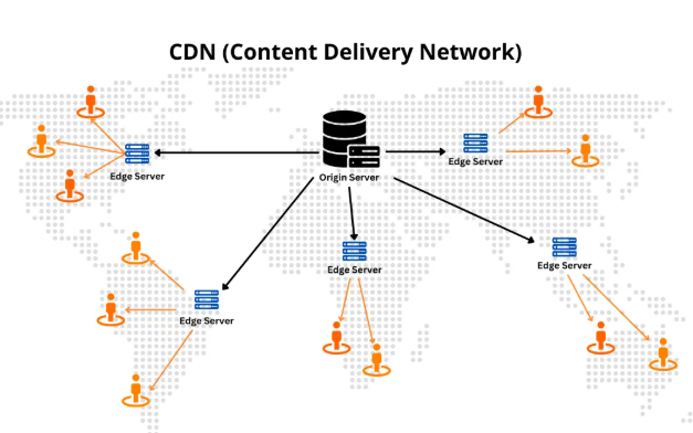 为什么要用CDN ？CDN是怎么工作的？