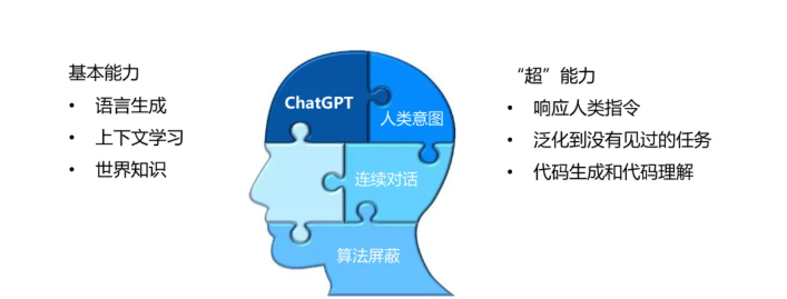 AI有哪些分类？AI大模型基础及原理