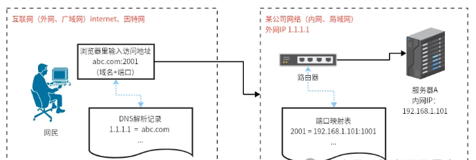 什么是IP、域名解析及端口映射？