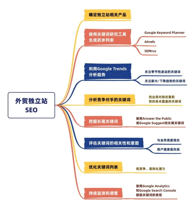 怎么选SEO关键词才能有流量？
