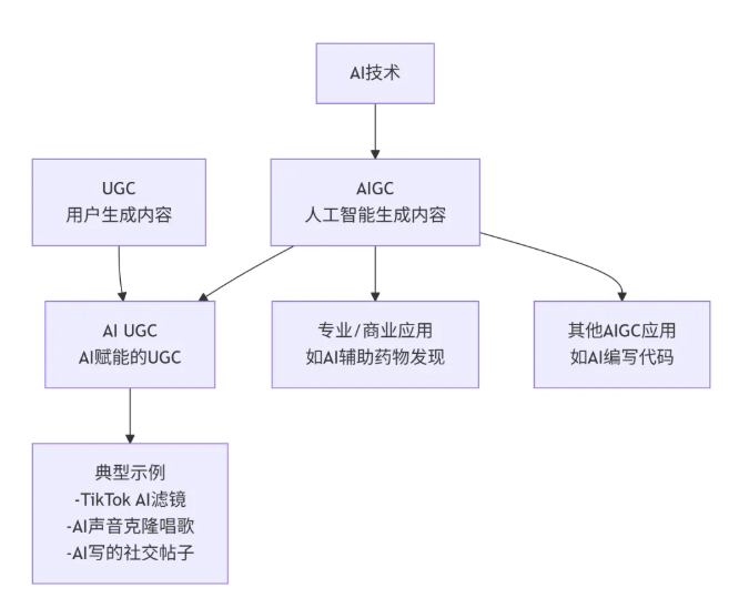 什么是 AI UGC (AI User-Generated Content)？有哪些应用？