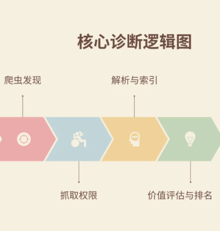 谷歌搜索不收录是什么原因？怎么解决？