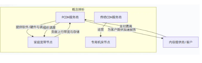 什么是"PCDN盗刷下行流量"？如何防御？