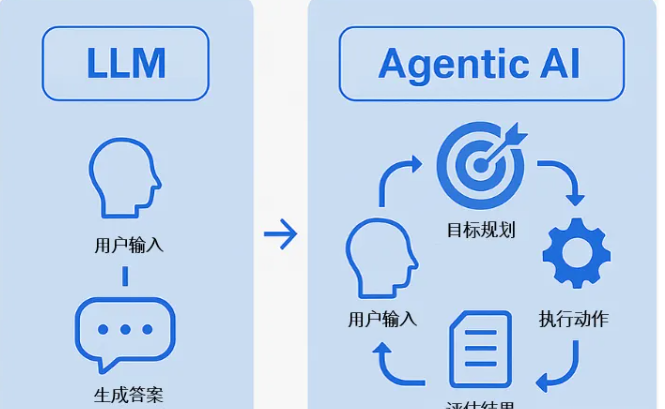 什么是Agentic AI ？Agentic AI 的崛起与未来