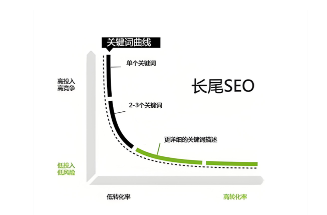 长尾关键词的排名逻辑和方法