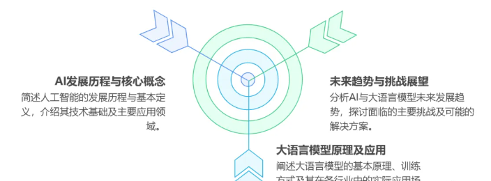 AI大模型原理及API使用