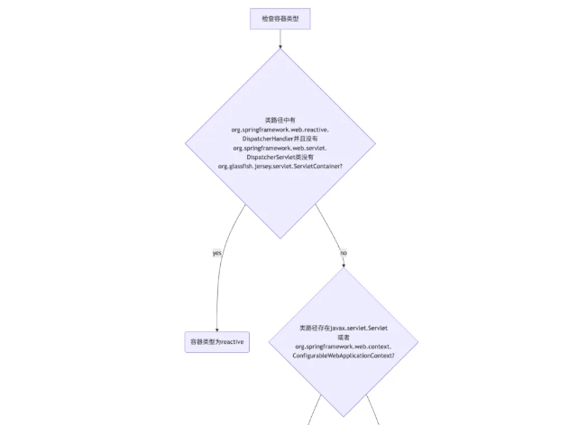 Web服务器的启动流程分析，如何判断创建哪种web容器：servlet？reactive？