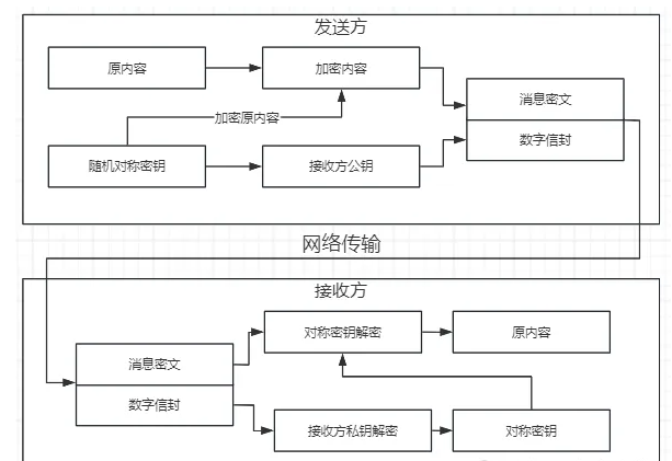 什么是数字信封、数字签名、数字证书？