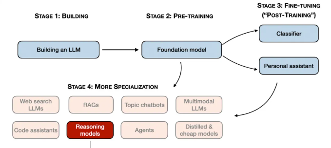 如何构建推理模型？AI推理型大语言模型（LLMs）的介绍