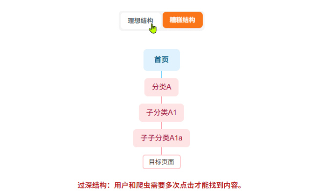 怎么构建清晰高效的网站结构？