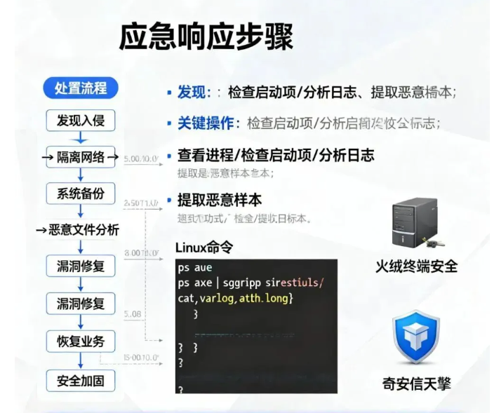 服务器被入侵了怎么办？服务器被入侵后的处置步骤