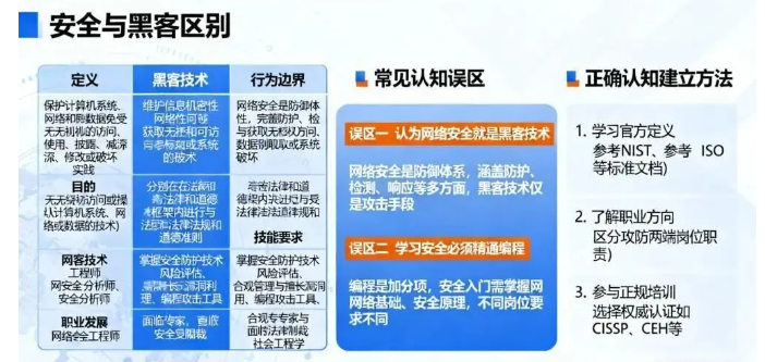网络安全与黑客技术有什么区别？
