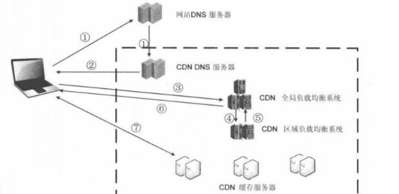 为什么现代网站几乎都使用 CDN？CDN与源站隐藏机制