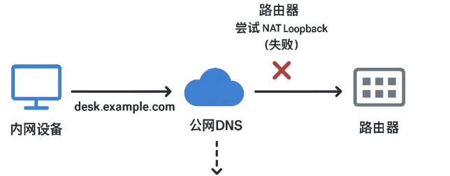 内网使用域名无法访问同网设备是什么原因？怎么解决？