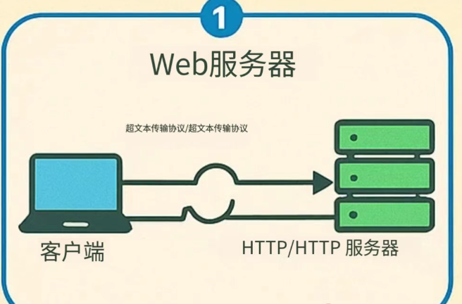 Web、邮件、DNS、代理、FTP与源站是怎么协同运行的？服务器的工作原理