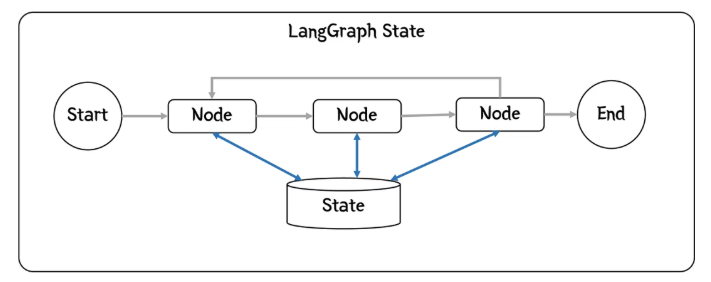 定义 LangGraph State的方式有哪些？
