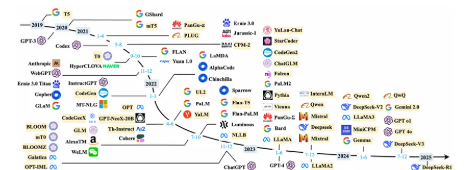 大语言模型的构建流程及大模型基础架构详解