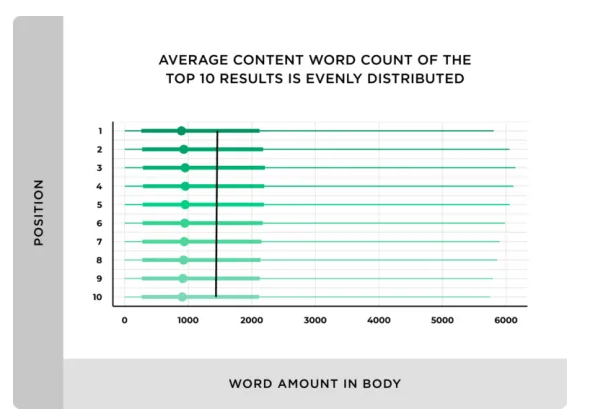 文章长度会影响SEO排名吗？SEO文章该写多长才算刚好？