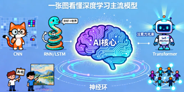深度学习用了哪些“模型”？有什么用？
