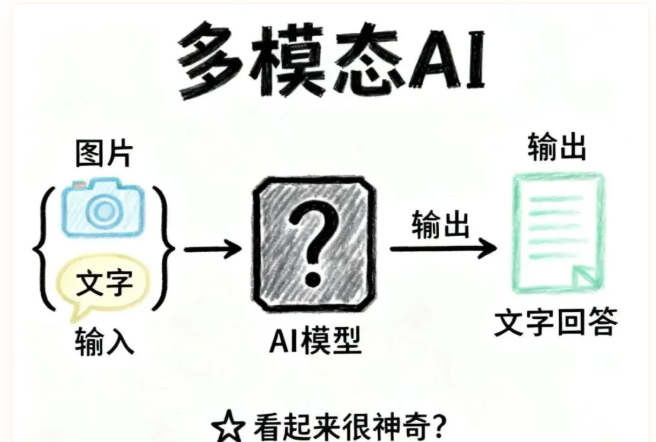 为什么最强AI也数不清手指？多模态模型的致命缺陷