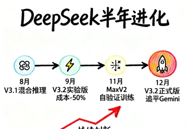 从跟随到并跑：DeepSeek-V3.2 的逆袭，藏着中国 AI 的突围密码