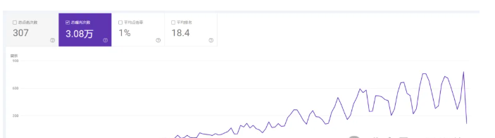 外贸SEO要多久能才能看到询盘？