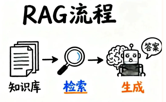 RAG如是怎么让AI精准回答问题的？