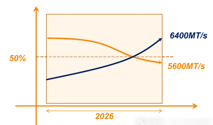 2026年服务器内存组件所面临的潜在风险点有哪些？