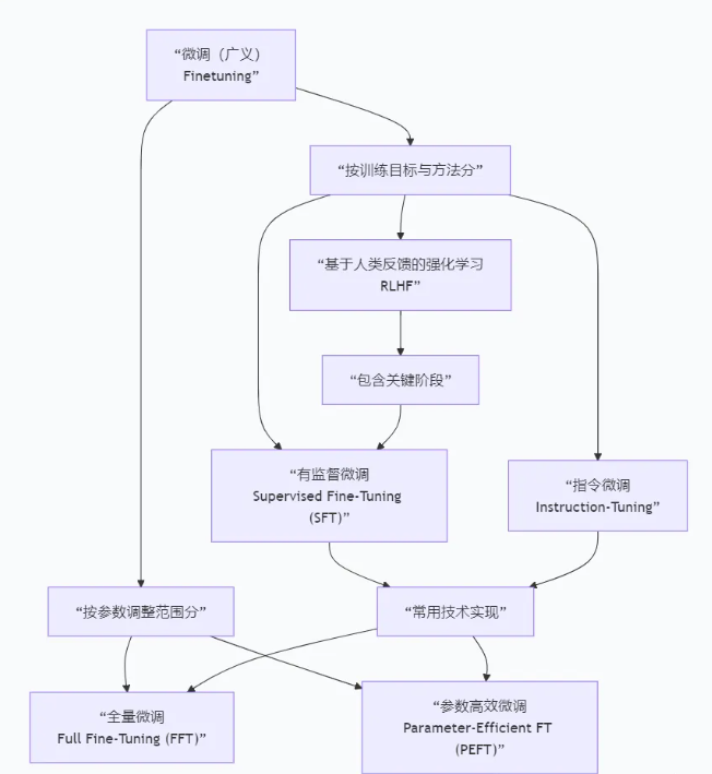 大模型微调全解析：预训练后如何通过 SFT/RLHF/ 指令微调适配具体任务？