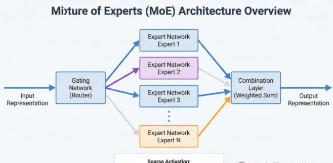 大模型 MoE 部署避坑：从训练到推理，工程复杂度与运维管理实操技巧