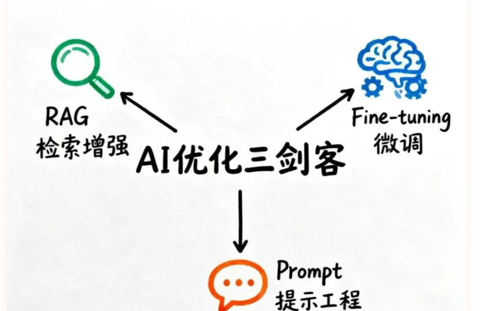 RAG、微调、提示工程:三种让AI变聪明的方法,该怎么选?