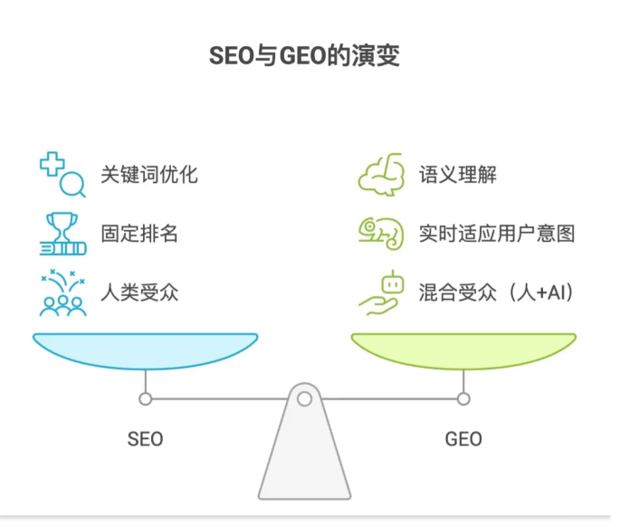 从SEO内容优化经历了哪些变化？从SEO到GEO内容优化的三次革命