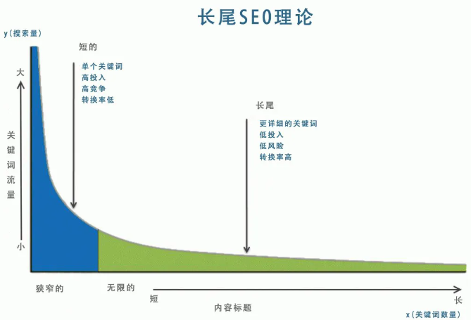 什么是长尾理论？长尾关键词优化有什么作用？