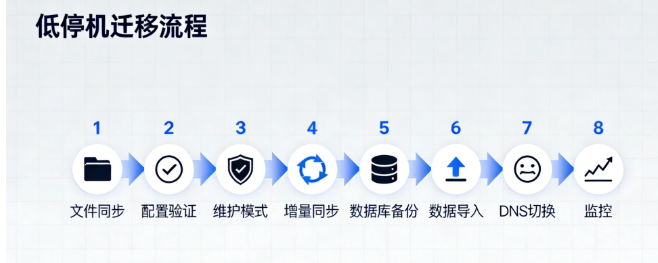 服务器数据如何迁移到新的服务器？