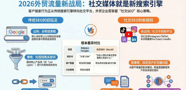 从谷歌引流到社交截流 社交 SEO 实战技巧