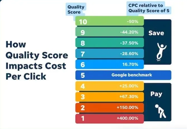 Google Ads质量得分低是什么原因?怎么改进?