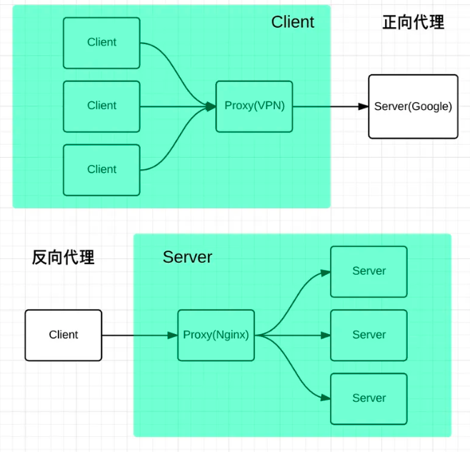 Nginx是怎么产生的？Nginx详解