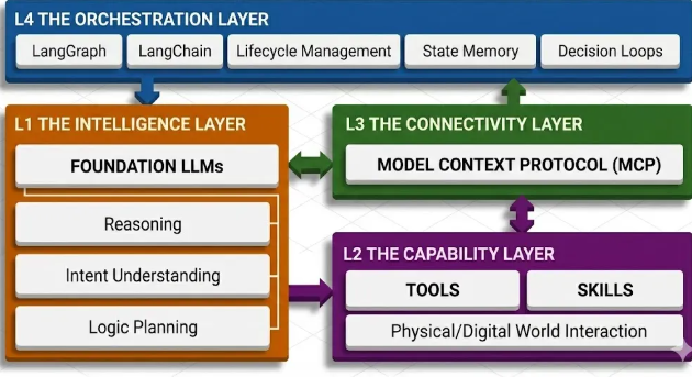 LLM 工程化怎么做？从 Agent 到 MCP 的完整架构解析