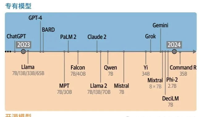 什么是LLM？ LLM的工作原理