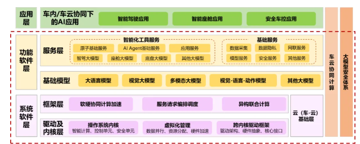 AI大模型车载软件平台架构及关键技术