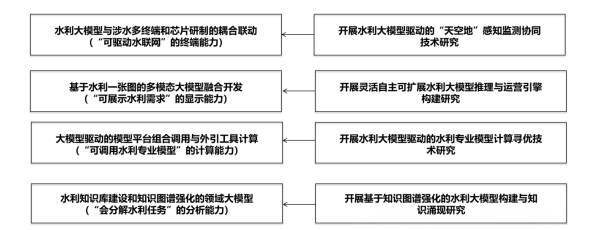 水利大模型构建与应用场景