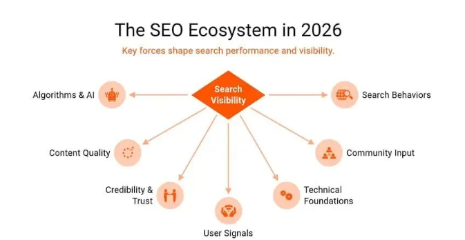 纯 AI 写的内容能做 SEO 吗？2026 内容优化避坑指南 + E-E-A-T 落地方法