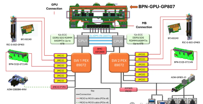 GPU服务器CPU的PCIe通道分配及PCIe Switch的作用