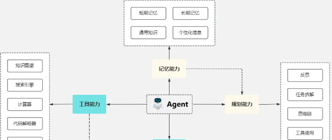 大模型如何支撑 AI Agent？从基座选型到微调优化，技术突破点全梳理