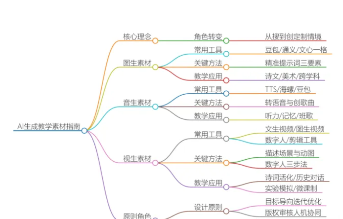 如何用AI生成教学素材（图片、音频、视频）？