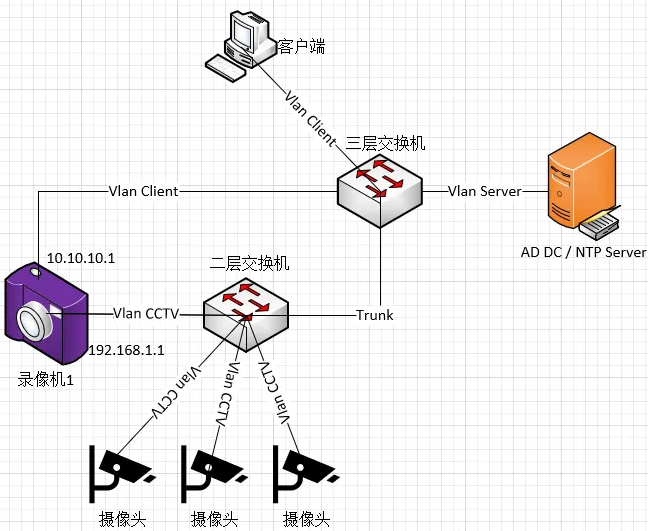 监控系统如何设置NTP服务器？