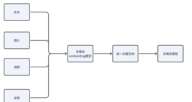 多模态embedding模型的分类有哪些？